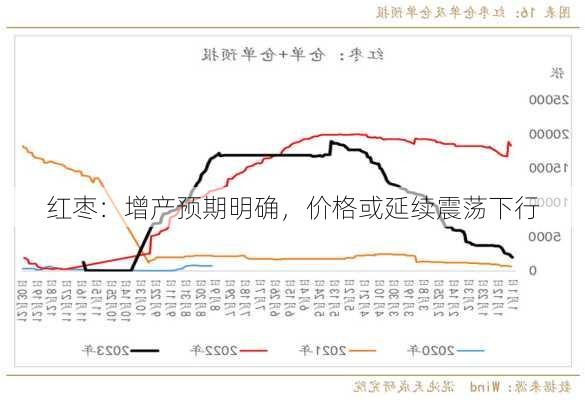 利多来袭，一周涨超10%！红枣涨势难持续？