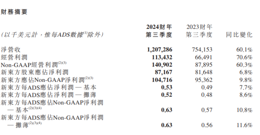 福克斯2024财年第三财季净利润同比增长26.47%，实现58.38百万美元