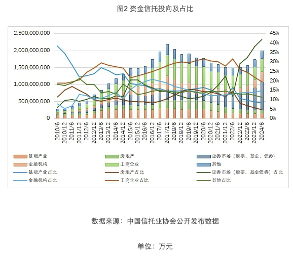 中国信托业协会报告揭示，信托资产规模达27万亿元，连续9个季度实现同比正增长
