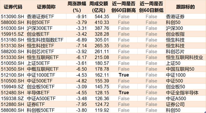调整就是机会！机构大动作调仓，这些行业ETF被疯狂加仓