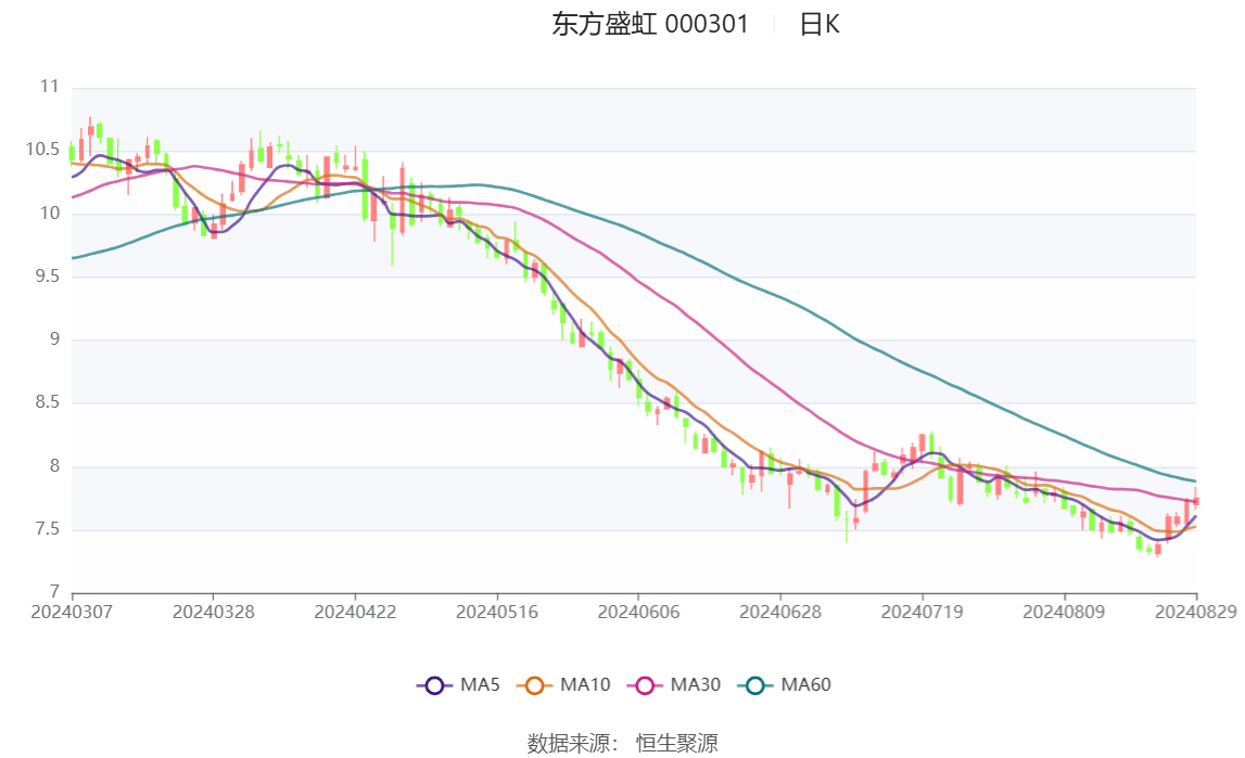 本周再添34家！东方盛虹等多股披露回购增持与再贷款计划，市场走势如何解读？