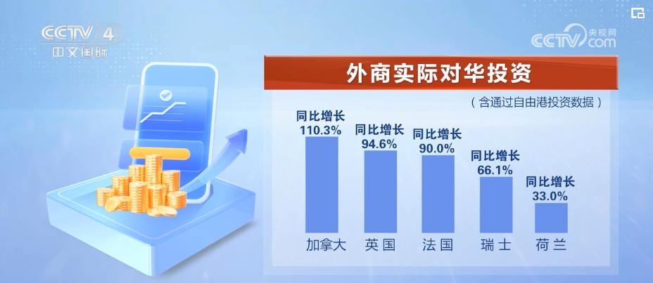重磅加码！外资企业对华投资热情高涨，6932.1亿元人民币的新投资潮来袭