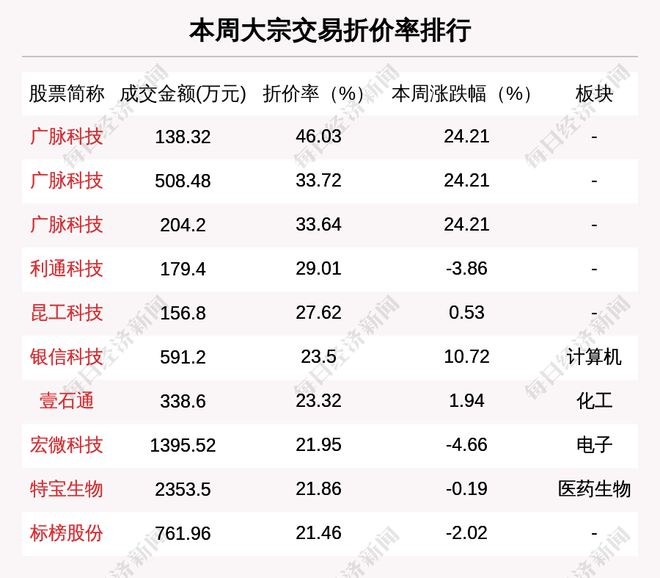 揭秘本周大宗交易，深度剖析589笔交易成交背后的故事，交易金额达惊人的110.33亿元！