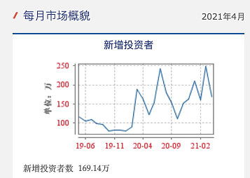 揭秘A股市场的繁荣背后，11月新开户数近270万户，年内单月第二高