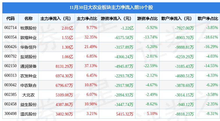 大北农，中农基金增资子公司，展现强大资金实力与发展潜力
