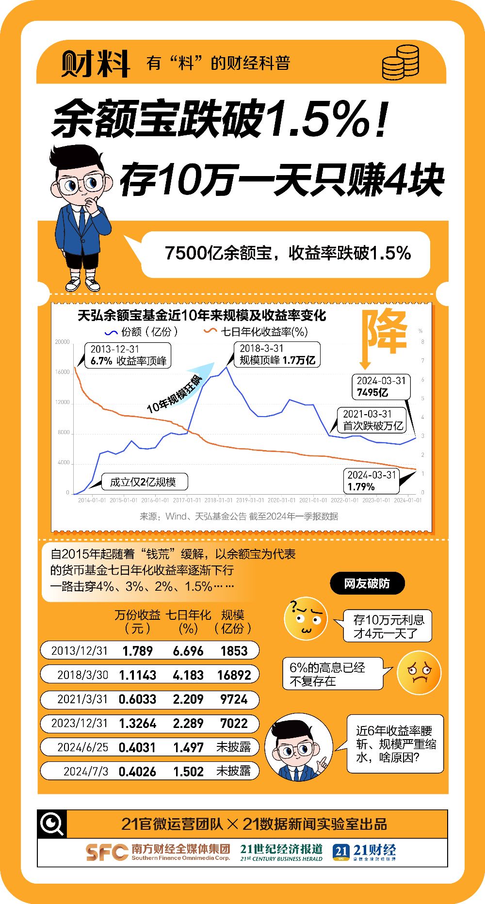 余额宝收益率跌破历史新低，货基市场遭受同业存款新规冲击