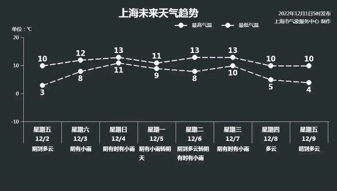 仅0.8℃！近期最冷！上海真的迎来冬季了吗？下周天气大揭秘！