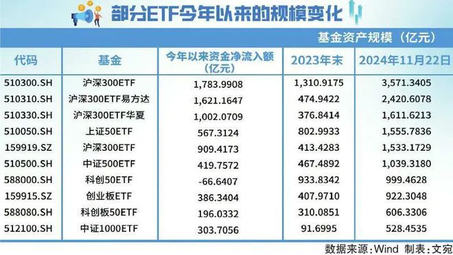 超万亿股票型ETF迎来集中调仓，公募规模排位赛进入年终赛点