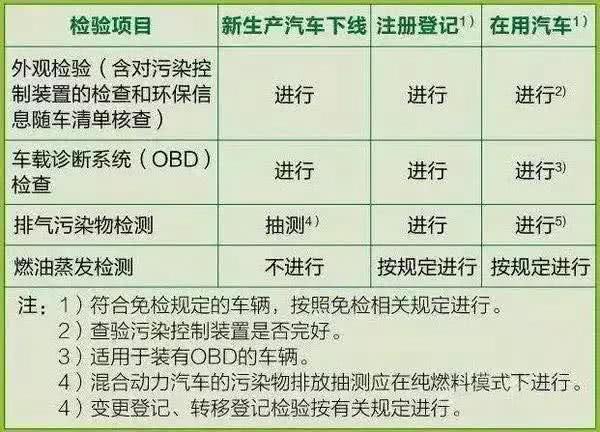 今年车检史上最严？OBD检测不容易过？——揭秘真相，消除谣言