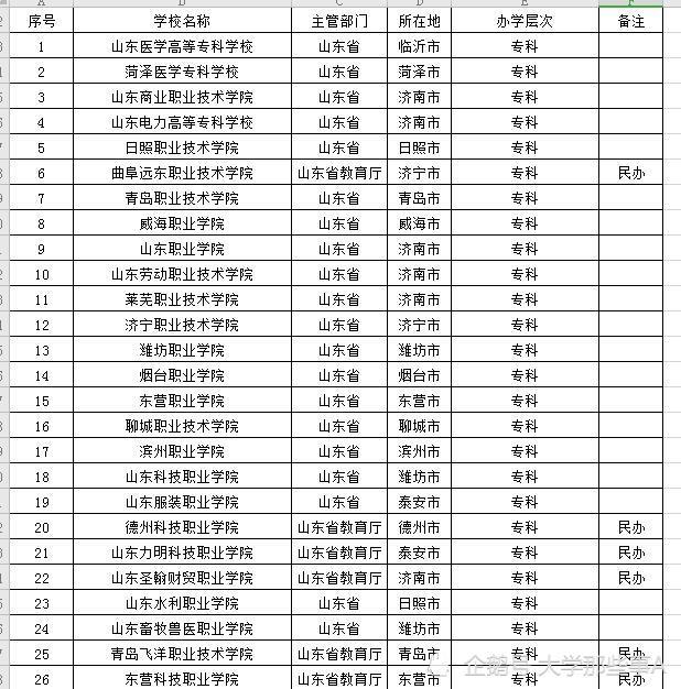 最新山东专科排名