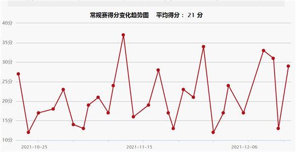 非常不理解！他怎么当上老大的，得分全队第1，命中率全队倒数第1