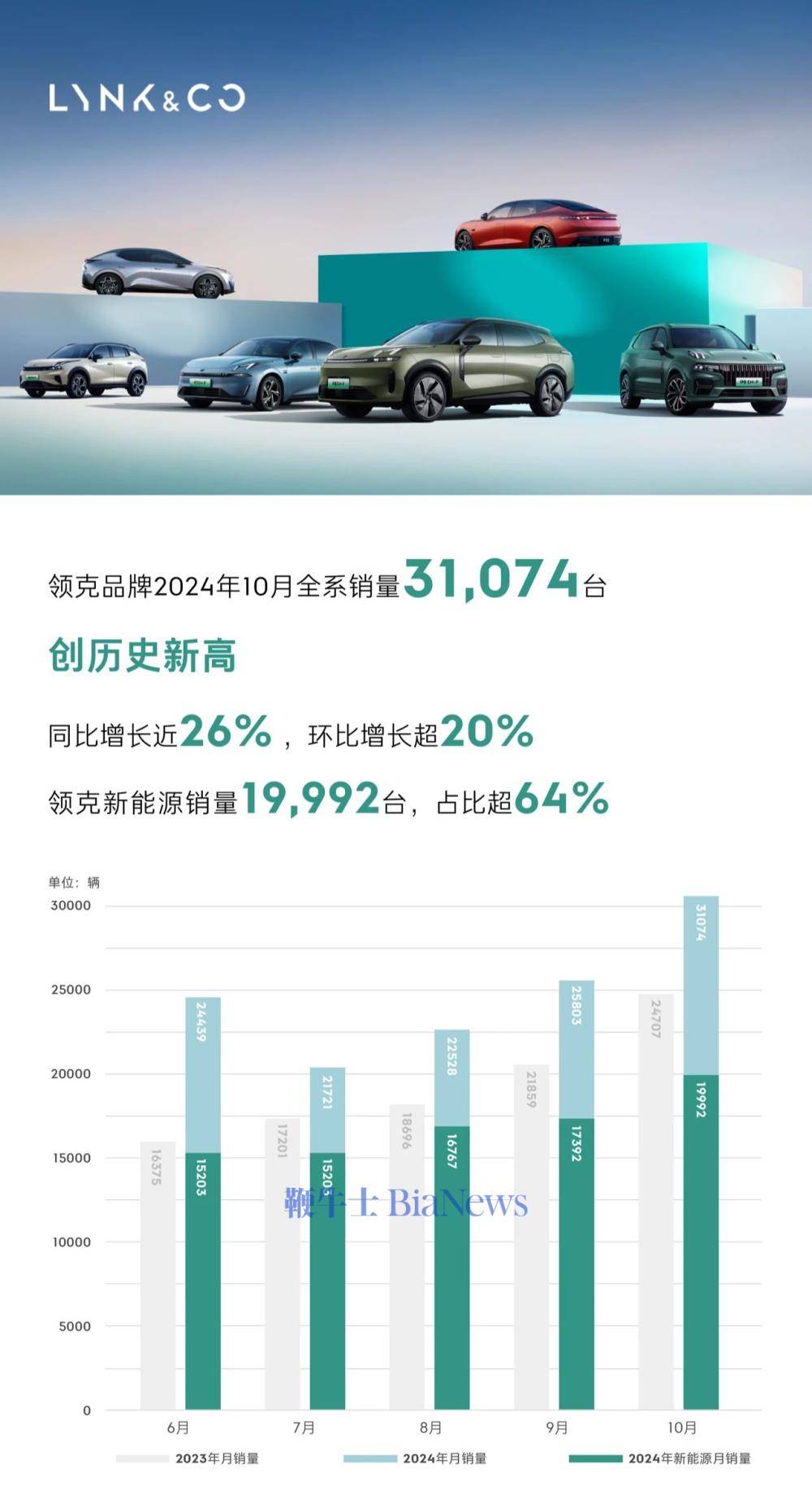 领克新能源，销量逼近2万，市场表现出色引领电混潮流