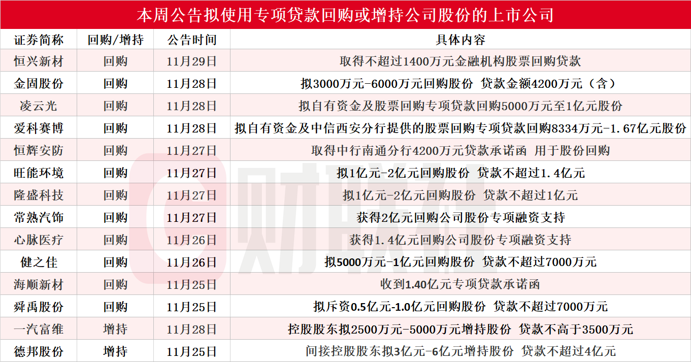 本周聚焦，上市公司回购增持与再贷款动态，中国巨石控股股东计划增持，获贷款额度不超9亿元