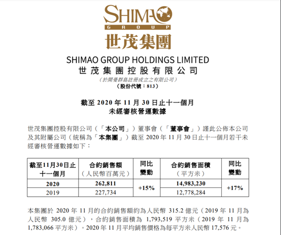 世茂集团11月销售业绩稳健增长，合约销售额达27.2亿元人民币，同比增长12%