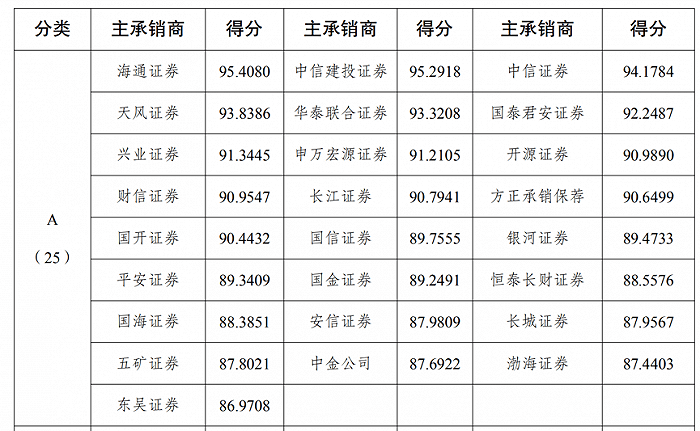 交易所完成保荐机构分类评价工作，6家券商获A类，3家面临风险调整，行业过渡期即将结束