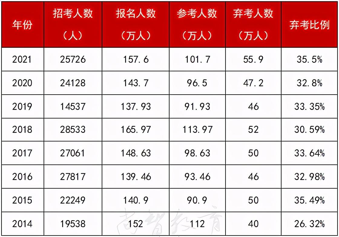 大幅下降！国考弃考率仅有13.3%，竞争更激烈了——背后的原因与未来趋势分析