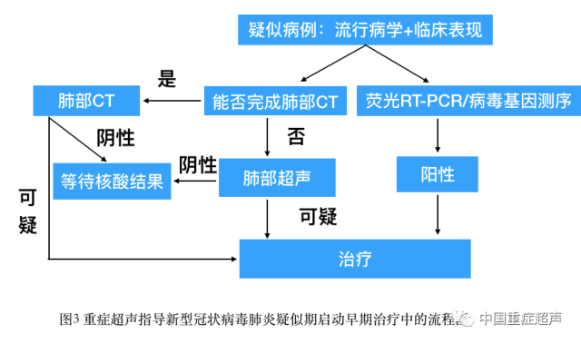 重症超声，助临床医生提升救治水平和效率的关键工具