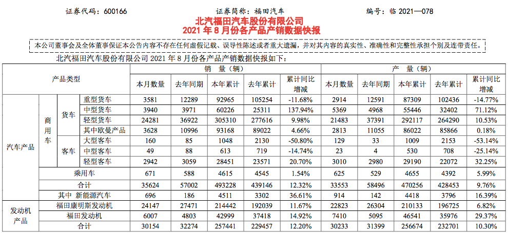 福田汽车，新能源汽车销量同比增长35.35%——趋势、策略与前景展望