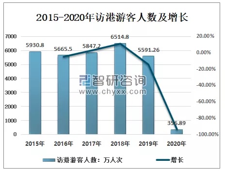 香港旅游业议会预测，本月访港旅客数量将同比增长5%-10%