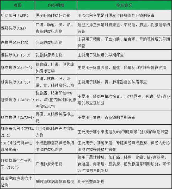 癌症诊疗收费调整，多个常用肿瘤标志物检验将降价，为患者带来福音