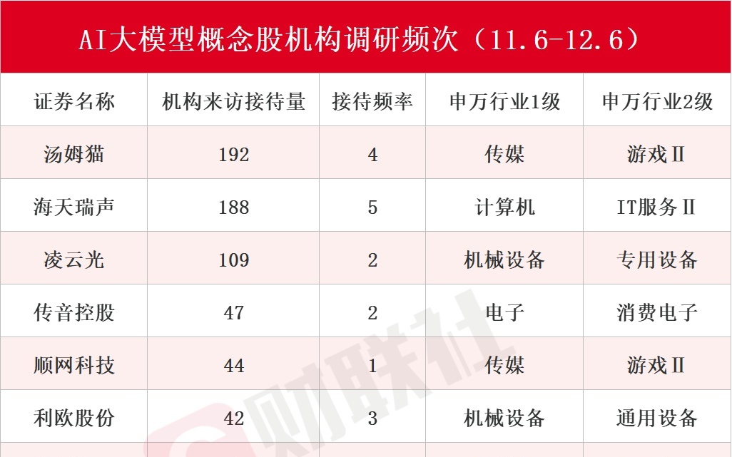 机构密集调研AI大模型概念股，揭秘龙头企业的惊人增长路径