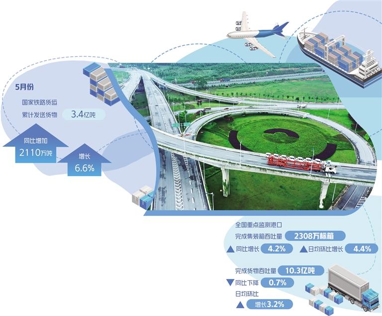 中国交通物流行业质效双升，基础设施持续升级
