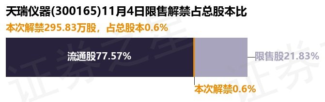 天瑞仪器，股票自12月10日起被实施其他风险警示并复牌