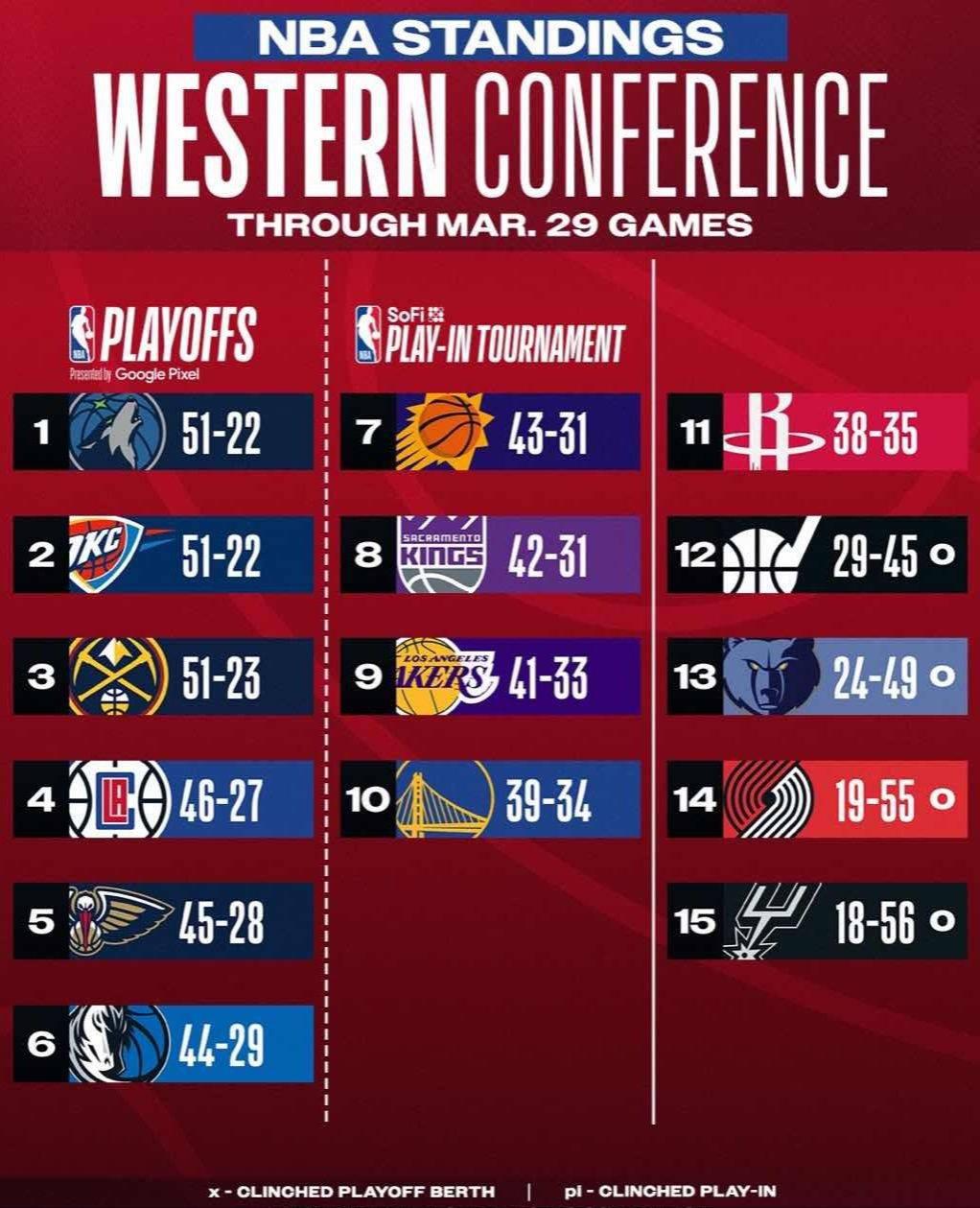 西部排名大乱斗，独行侠创造NBA奇迹，灰熊狂飙升至第三，掘金意外跌至第九