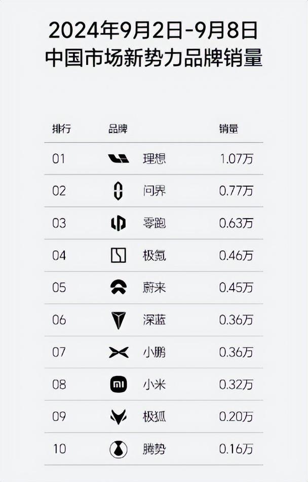 小米雷军，小米汽车加速扩张，本月新增50家门店