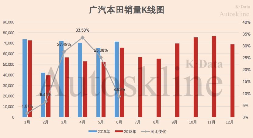 别再吹飞度了，如今的广汽本田，在广汽集团销量垫底